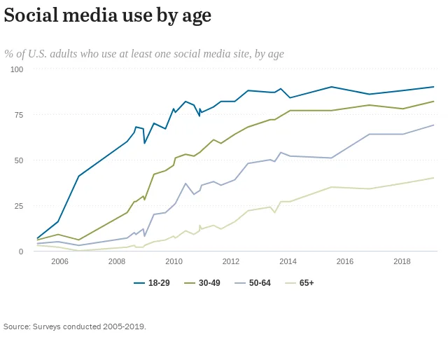 Gráfico del Pew Research Center: uso de redes sociales entre adultos de EE. UU. por edad, de 2005 a 2019. El grupo de 18 a 29 años sube de menos del 10% a cerca del 90%; el de 65 o más pasa del 5% al 40%, siempre el más bajo