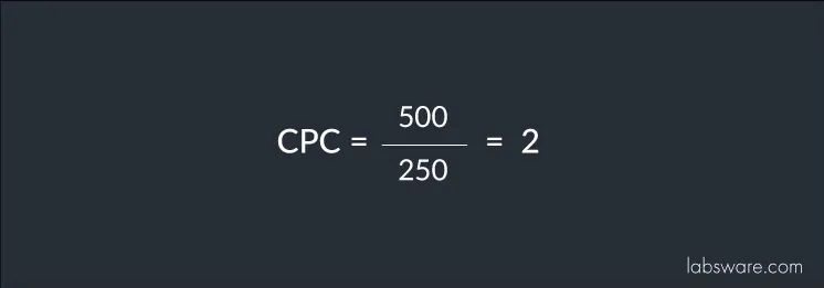 Fórmula del coste por clic: CPC igual a 500 dividido entre 250, igual a 2